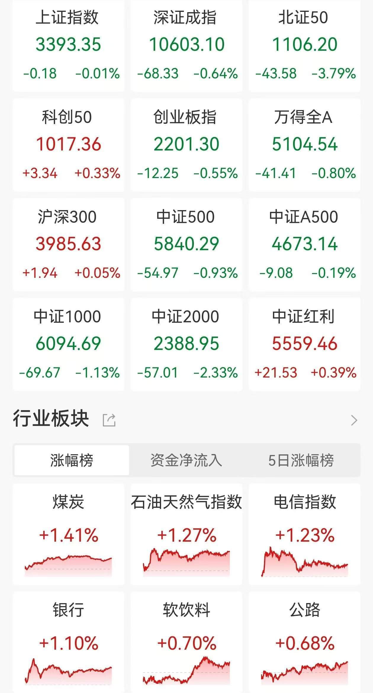 A股收評(píng)：三大指數(shù)集體下跌，創(chuàng)指跌0.55%北證50跌3.79%，互聯(lián)網(wǎng)電商領(lǐng)跌，銀行逆勢走高！近4400股下跌，成交1.29萬億縮量267億