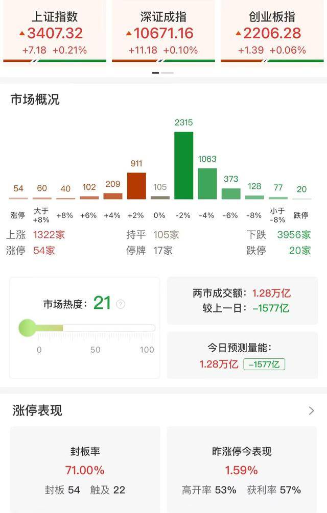 收評(píng)：三大指數(shù)小幅上漲 兩市成交額不足1.3萬億