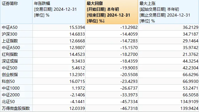 A股2024年收官！這張圖是每個(gè)股民的“來(lái)時(shí)路”