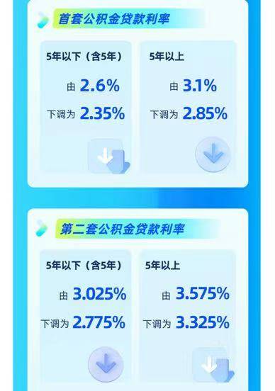 存量公積金房貸利率明起下調(diào) 100萬房貸每月最多少還154元|大俠看房