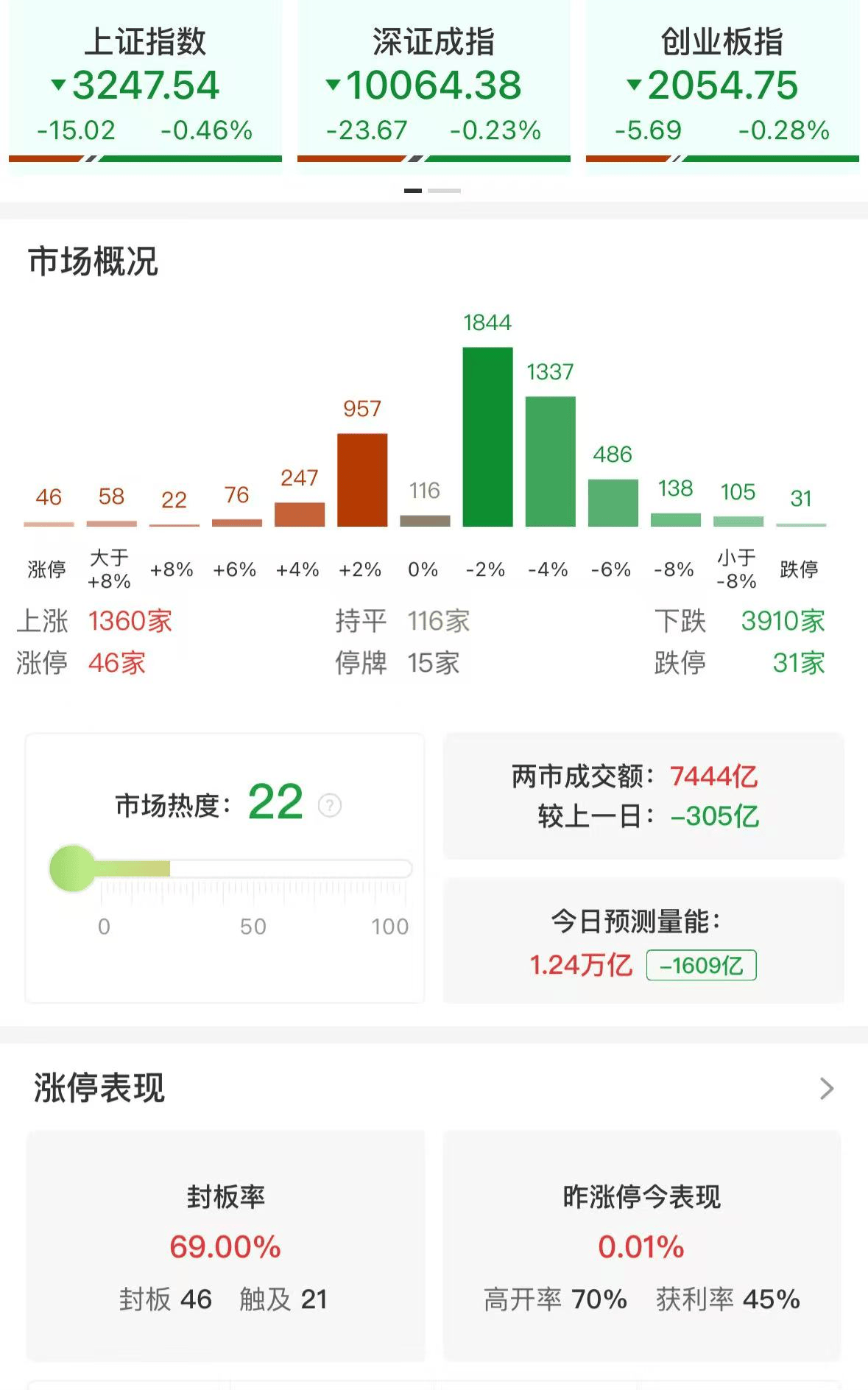 A股午評(píng)：三大指數(shù)集體下跌，滬指跌0.46%北證50逆勢(shì)漲超2%，資源股大漲，大消費(fèi)集體調(diào)整！超3900股下跌，成交7534億縮量289億