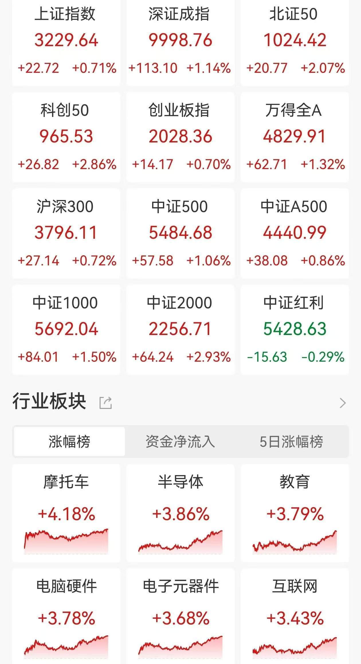 A股收評：尾盤拉升！三大指數(shù)集體上漲，滬指漲0.71%創(chuàng)業(yè)板指漲0.7%，北證50漲超2%，半導(dǎo)體板塊走高，4400股上漲，成交1.09萬億放量179億