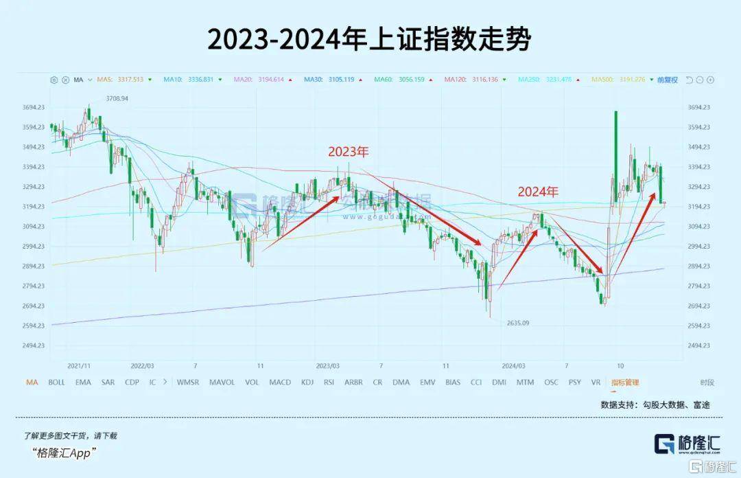 午后全線上漲！資金開始抄底？