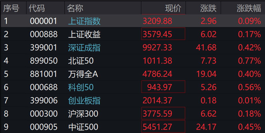 A股集體上漲，微盤領(lǐng)漲，寧德時代、騰訊跌5％，國債期貨集體下跌