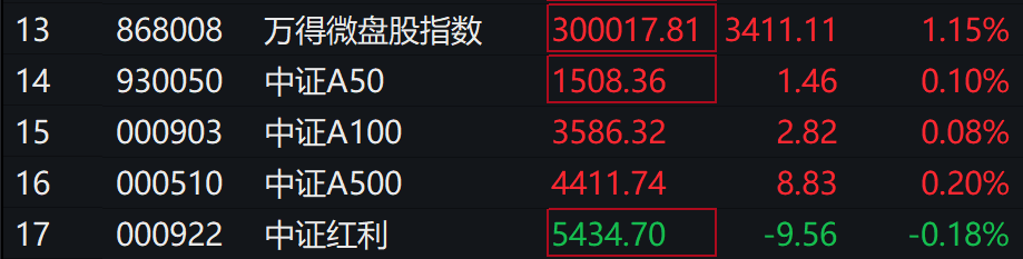 A股集體上漲，微盤領(lǐng)漲，寧德時代、騰訊跌5％，國債期貨集體下跌