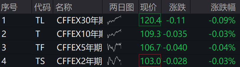 A股集體上漲，微盤領(lǐng)漲，寧德時代、騰訊跌5％，國債期貨集體下跌