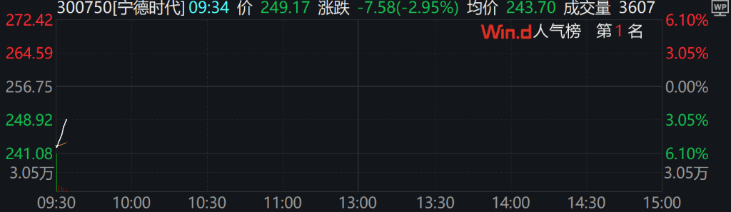 A股集體上漲，微盤領(lǐng)漲，寧德時代、騰訊跌5％，國債期貨集體下跌