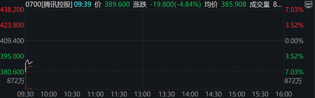 A股集體上漲，微盤領(lǐng)漲，寧德時代、騰訊跌5％，國債期貨集體下跌