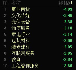 A股三大股指均跌超1％！近4600只個(gè)股下跌