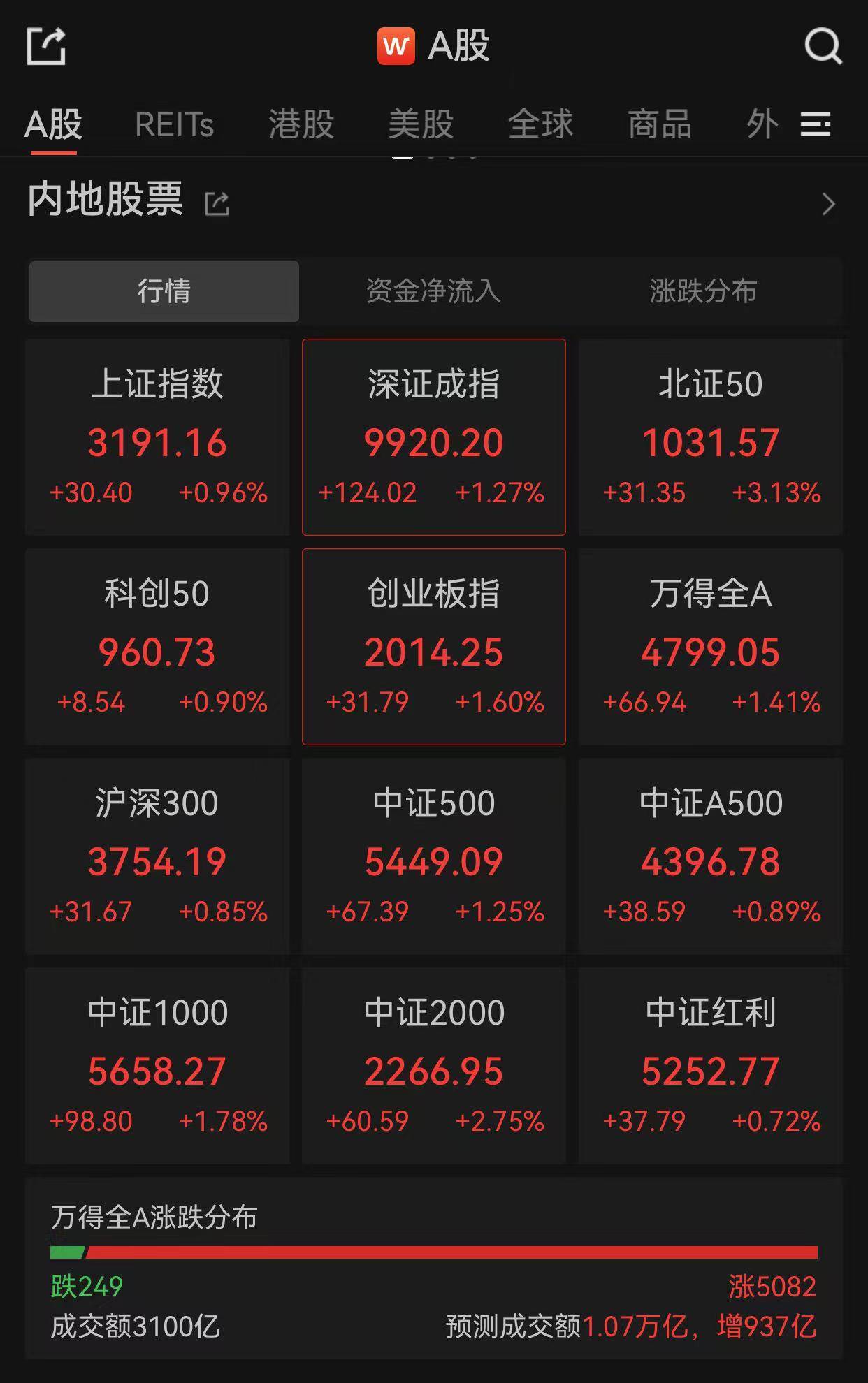 A股全線反彈，超5000股上漲