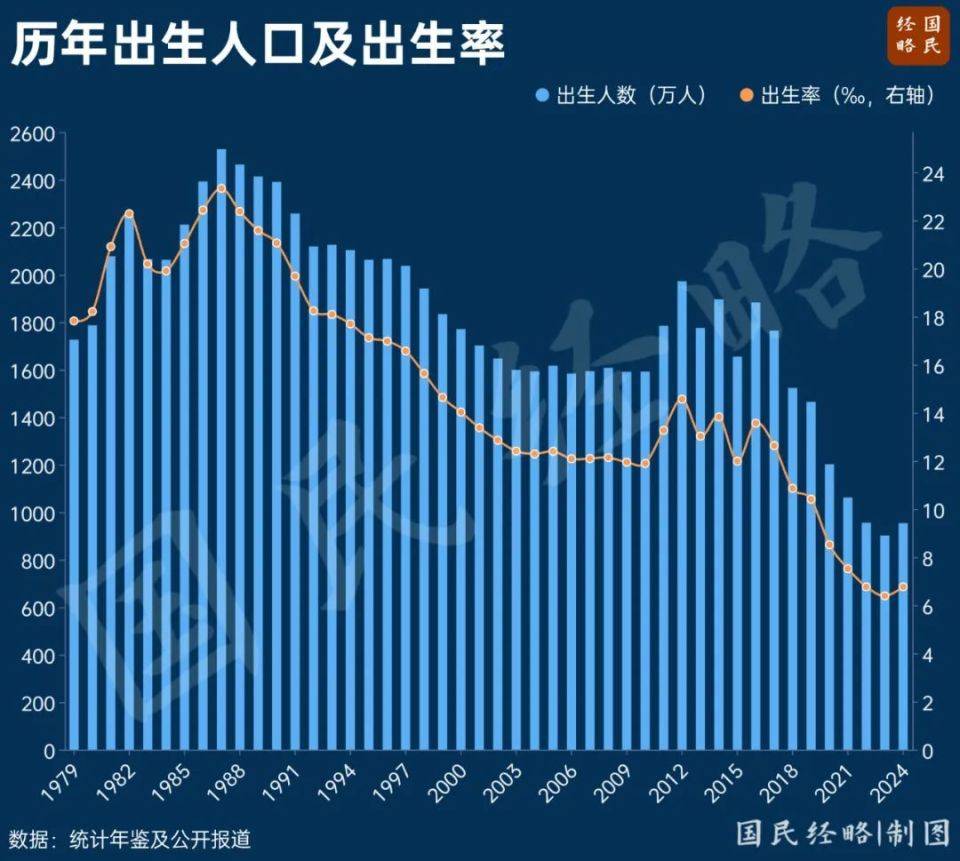 大增52萬！中國出生人口逆轉(zhuǎn)，什么信號