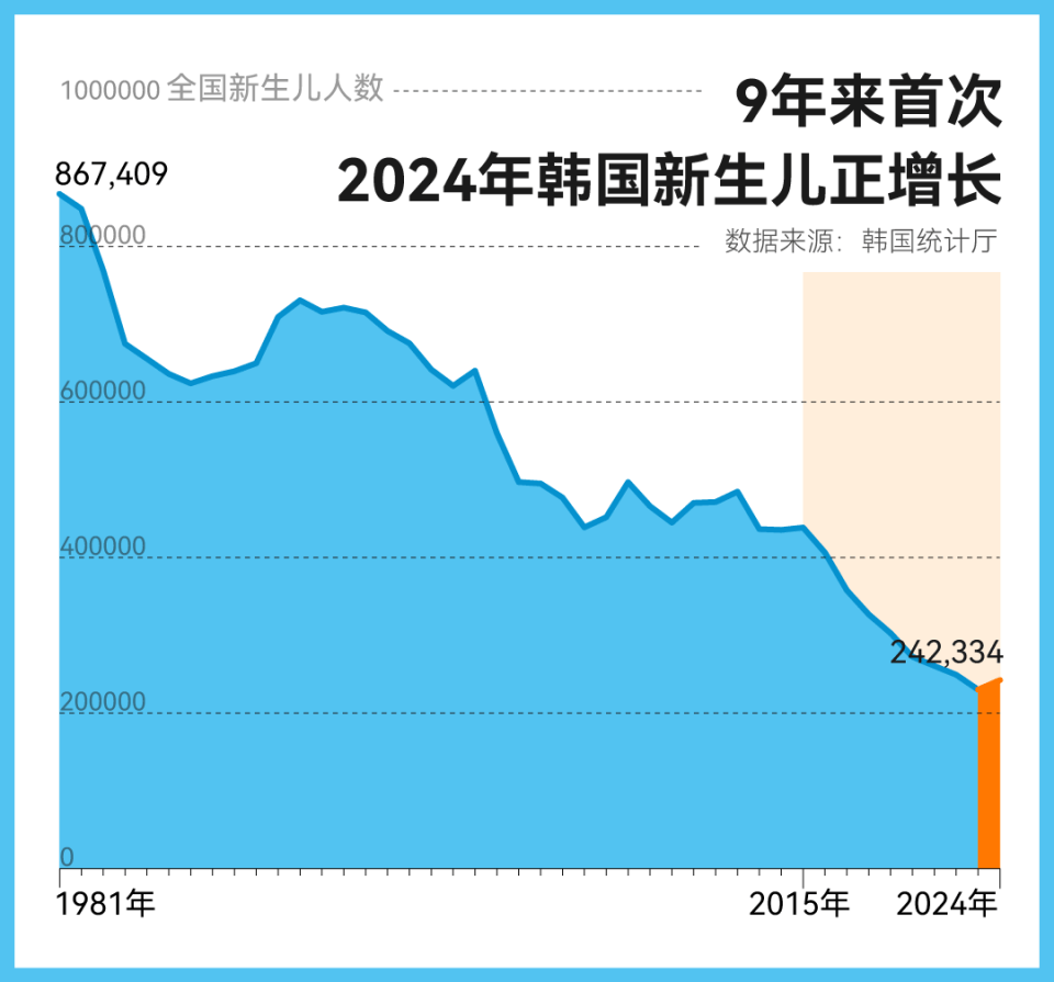 大增52萬！中國出生人口逆轉(zhuǎn)，什么信號