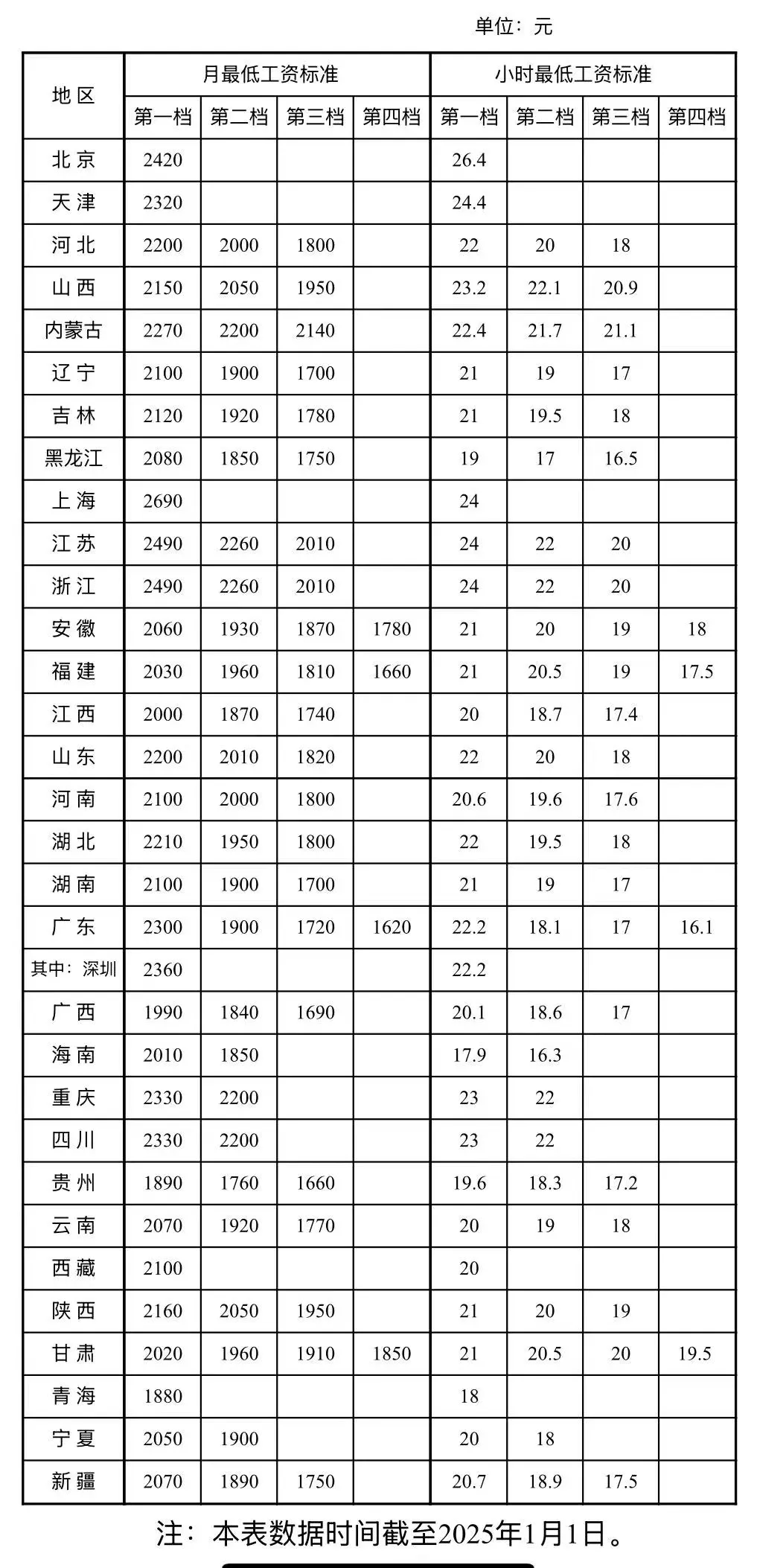 各地最新標(biāo)準(zhǔn)公布，月薪低于這個(gè)數(shù)違法