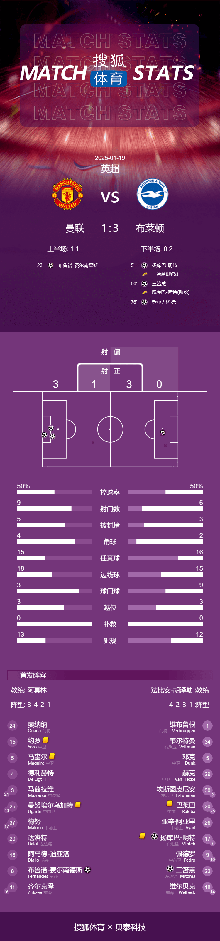 英超-三笘薰傳射奧納納巨大失誤 曼聯(lián)1-3布萊頓近6輪僅1勝