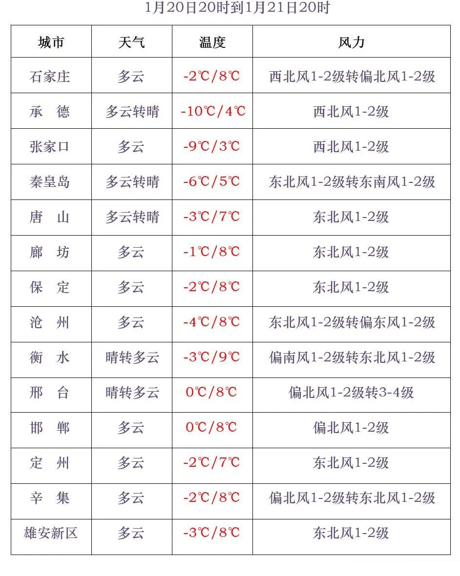 中到大雪+雨夾雪！大范圍雨雪將上線！河北降雪時間→