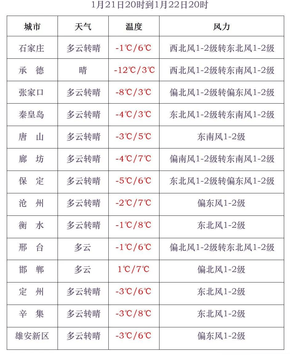 中到大雪+雨夾雪！大范圍雨雪將上線！河北降雪時間→