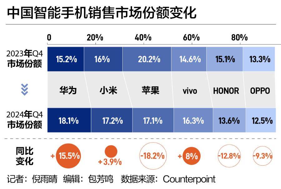 中國手機市場“座次重排”！華為強勢回歸，蘋果承壓下滑