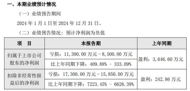 拓爾思預(yù)計2024年全年由盈轉(zhuǎn)虧，虧損至多1.13億元，子公司營收不佳擬計提減值