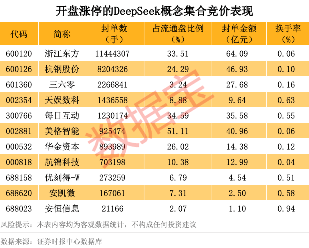 歷史罕見(jiàn)，超11億股封漲停，DeepSeek概念爆了！龍頭卻另有其人？來(lái)看三大維度解析